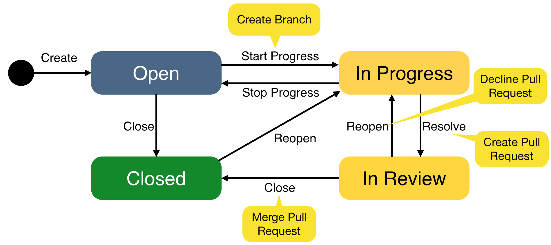 The issue transition workflow, with automatic triggers in the yellow bubbles.