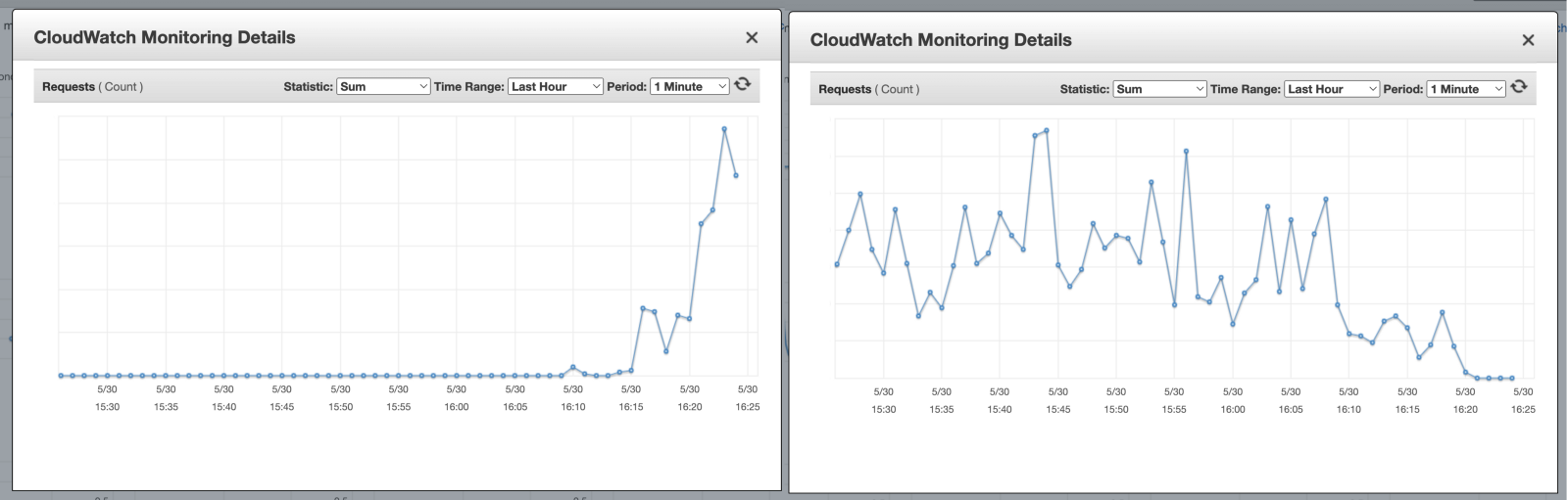 Failover traffic to a disaster recovery site and monitor the shift in traffic