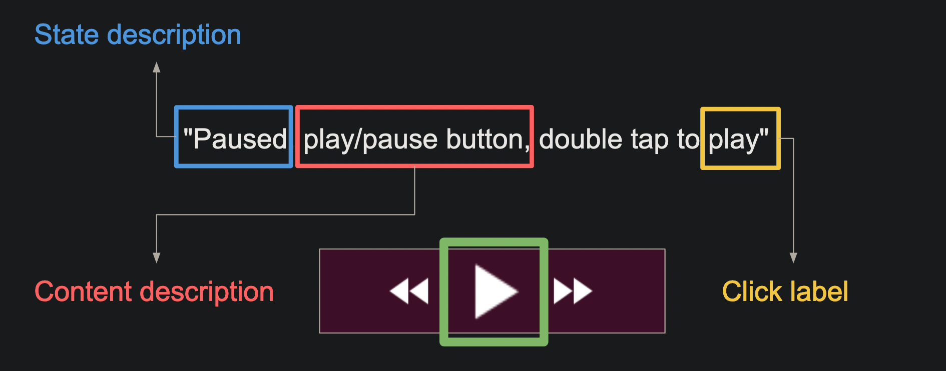 Image showing media controls and the text “Paused, play/pause button, double tap to play”. “Paused” is highlighted as the state description and “play/pause button” is highlighted as the content description and “play” in “double tap to play” is highlighted as the click label