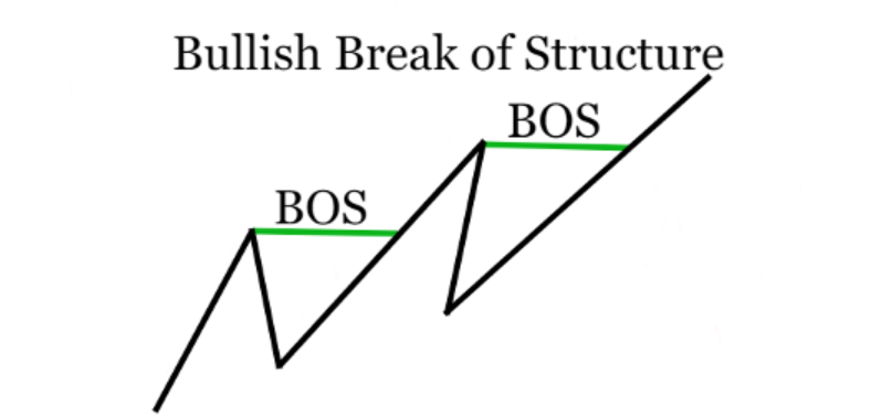 Image of a Bullish Break of Structure
