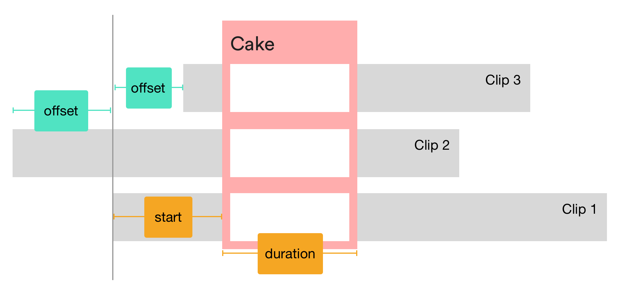 A clip's offset is the shift of the original media to the start of the first clip. 