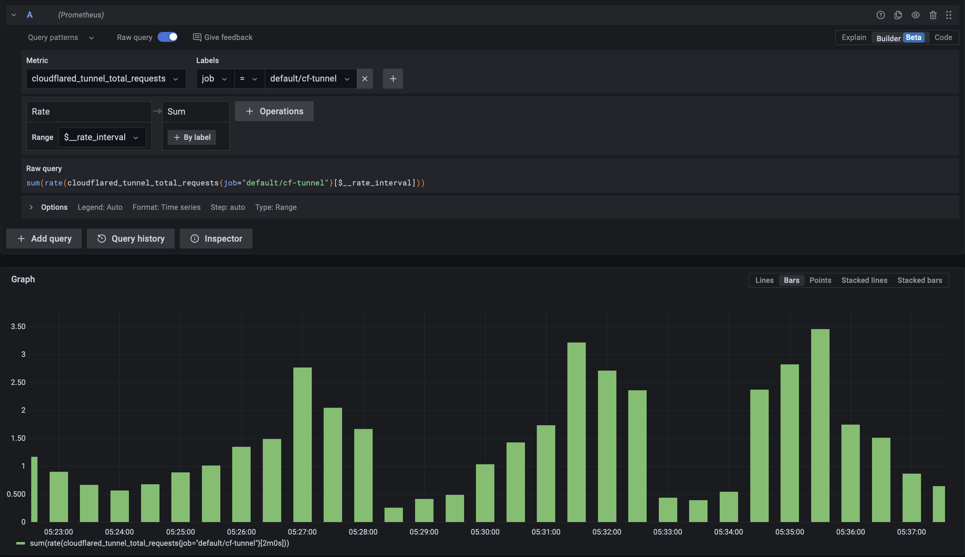 grafana dashboard to calculate the average rate for cloudflared requests