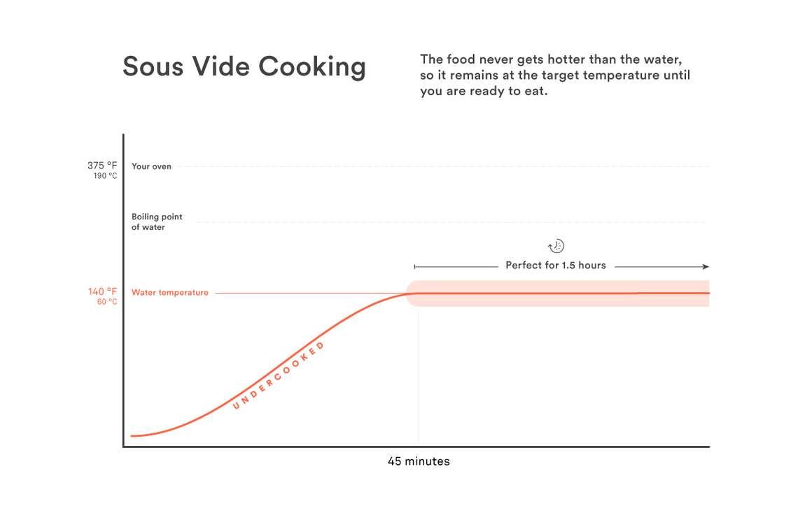 Memasak dengan sous vide (Sumber: ChefSteps)