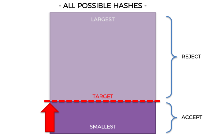 Image result for blockchain target hash