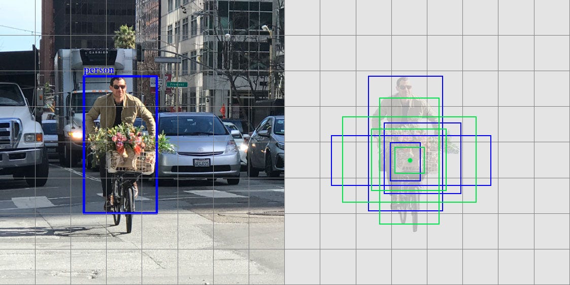 What do we learn from single shot object detectors (SSD, YOLOv3), FPN ...