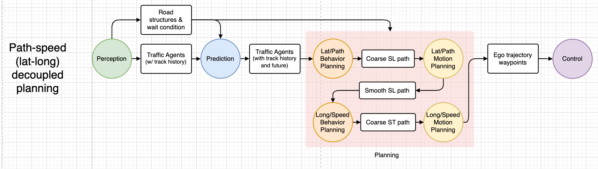 A full autonomous driving stack with path-speed decoupled planning (chart made by author)