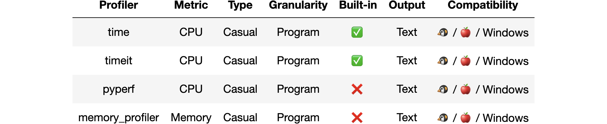 table comparing several casual profiling tools