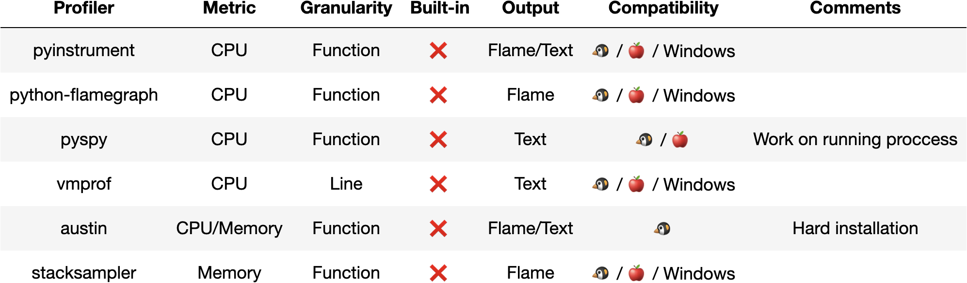 table comparing several online profiling tools