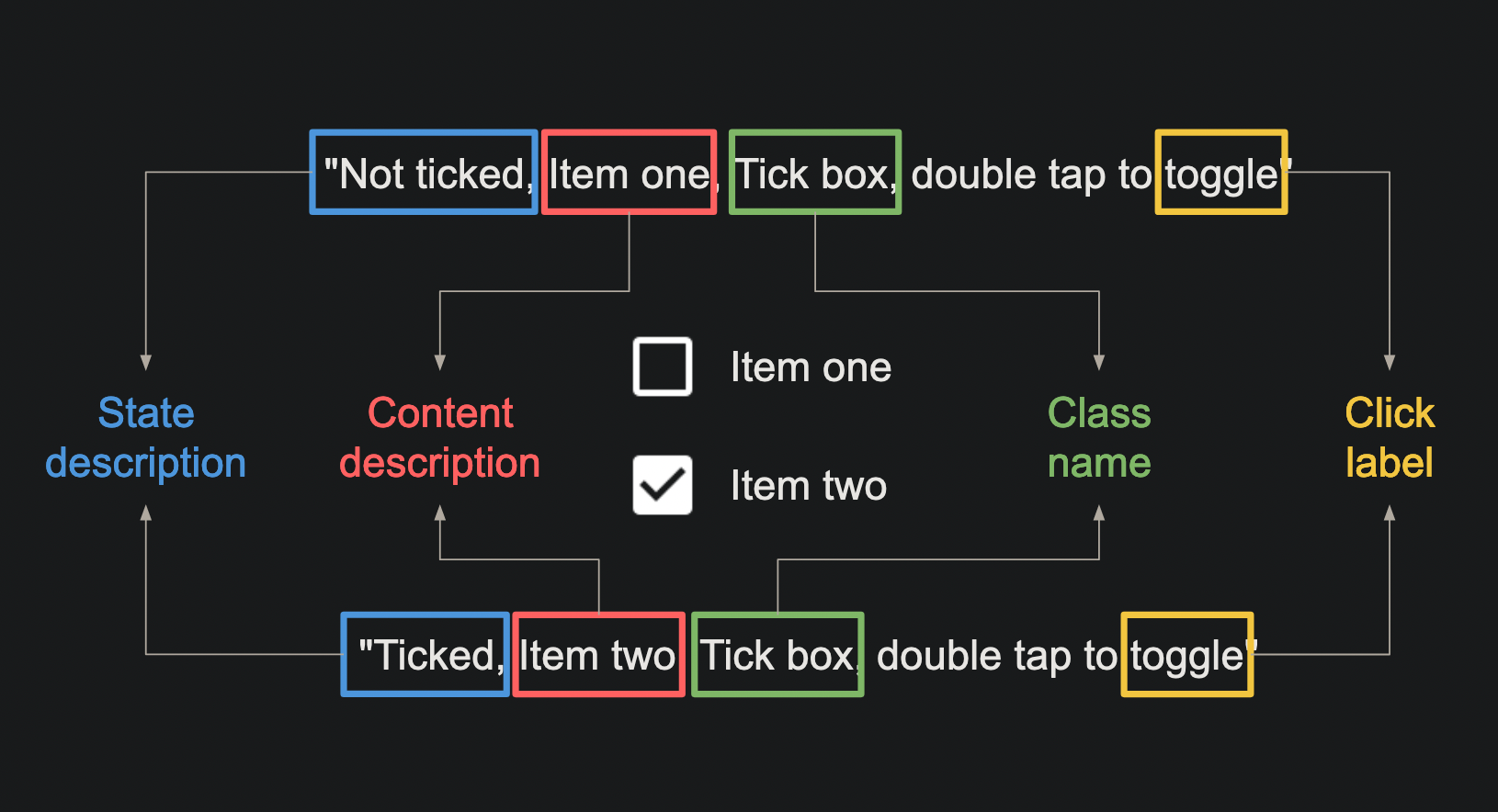 Image shows two CheckBox items and the text “Not ticked, item one, tick box, double tap to toggle” next to the unchecked item, and “ticked, item two, tick box, double tap to toggle” next to the checked item. The “not ticked” and “ticked” portions are labelled as state descriptions.