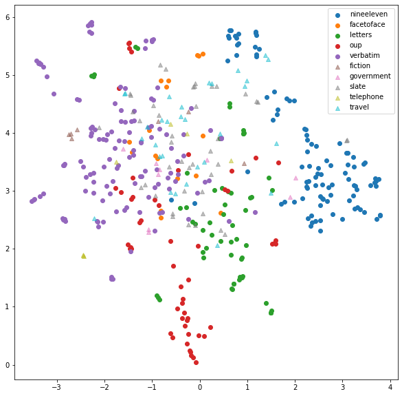 Outlier UMAP