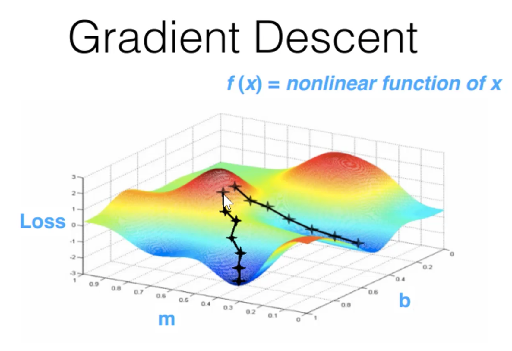 Stochastic gradient descent in plain English – mc.ai