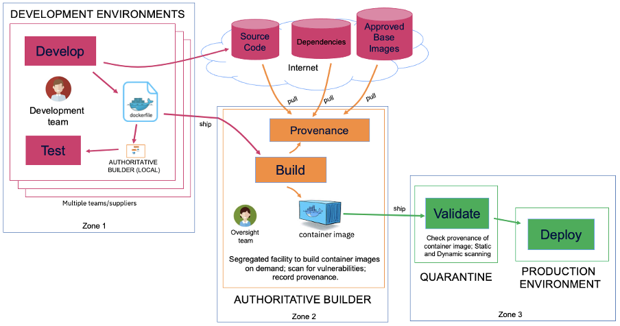 Authoritative Container Builder Overview | Mark Argent | IBM