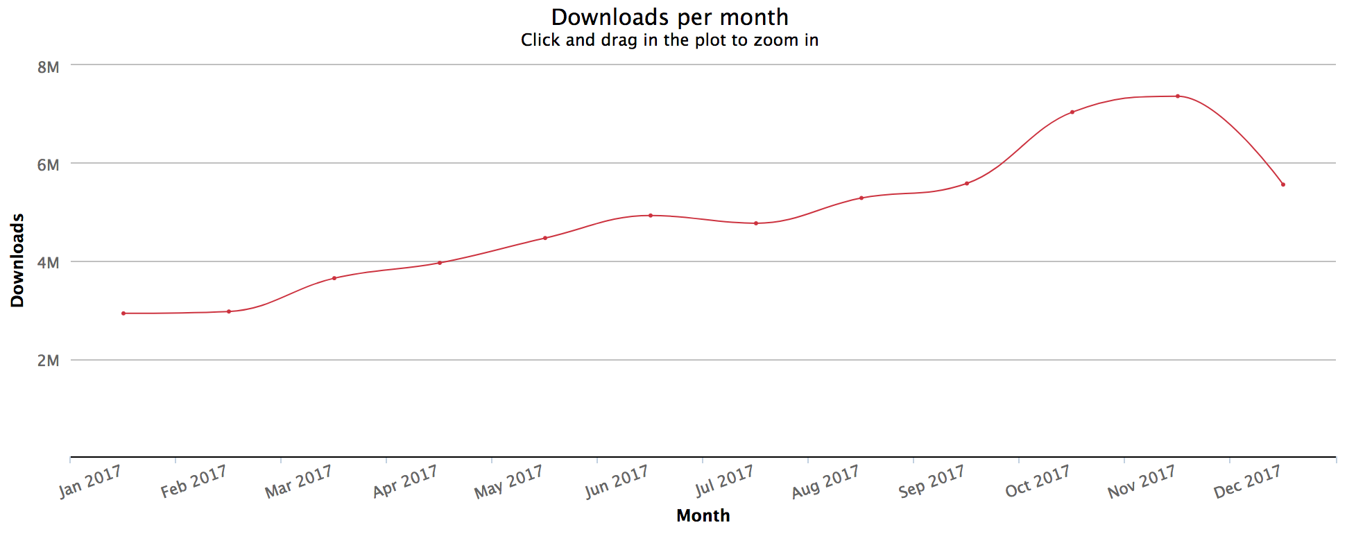 React downloads/month