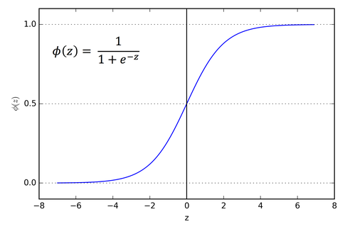 Znalezione obrazy dla zapytania sigmoid function