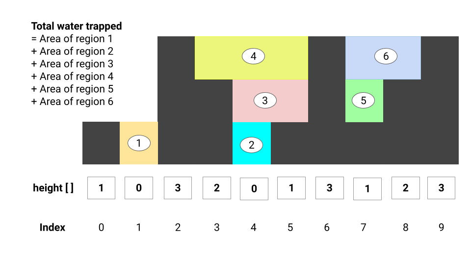 rain water trapping visualisation