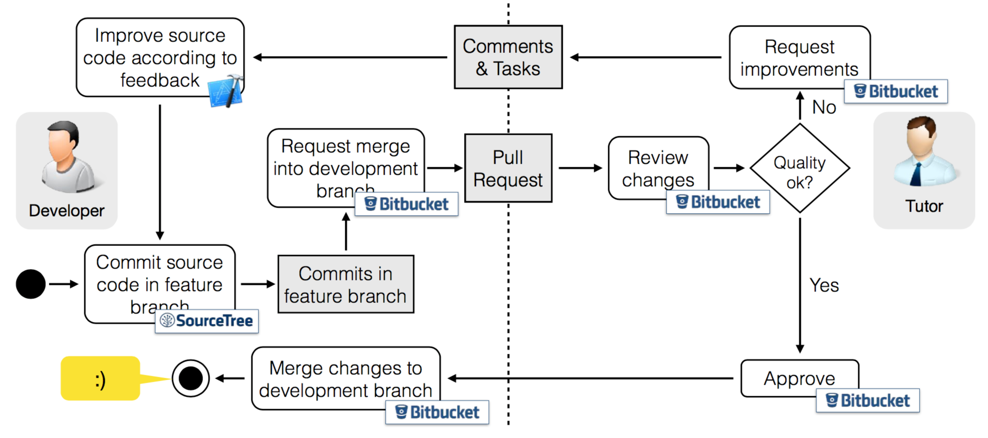 Here's an overview of the exercise correction workflow along with the tools involved in each step.