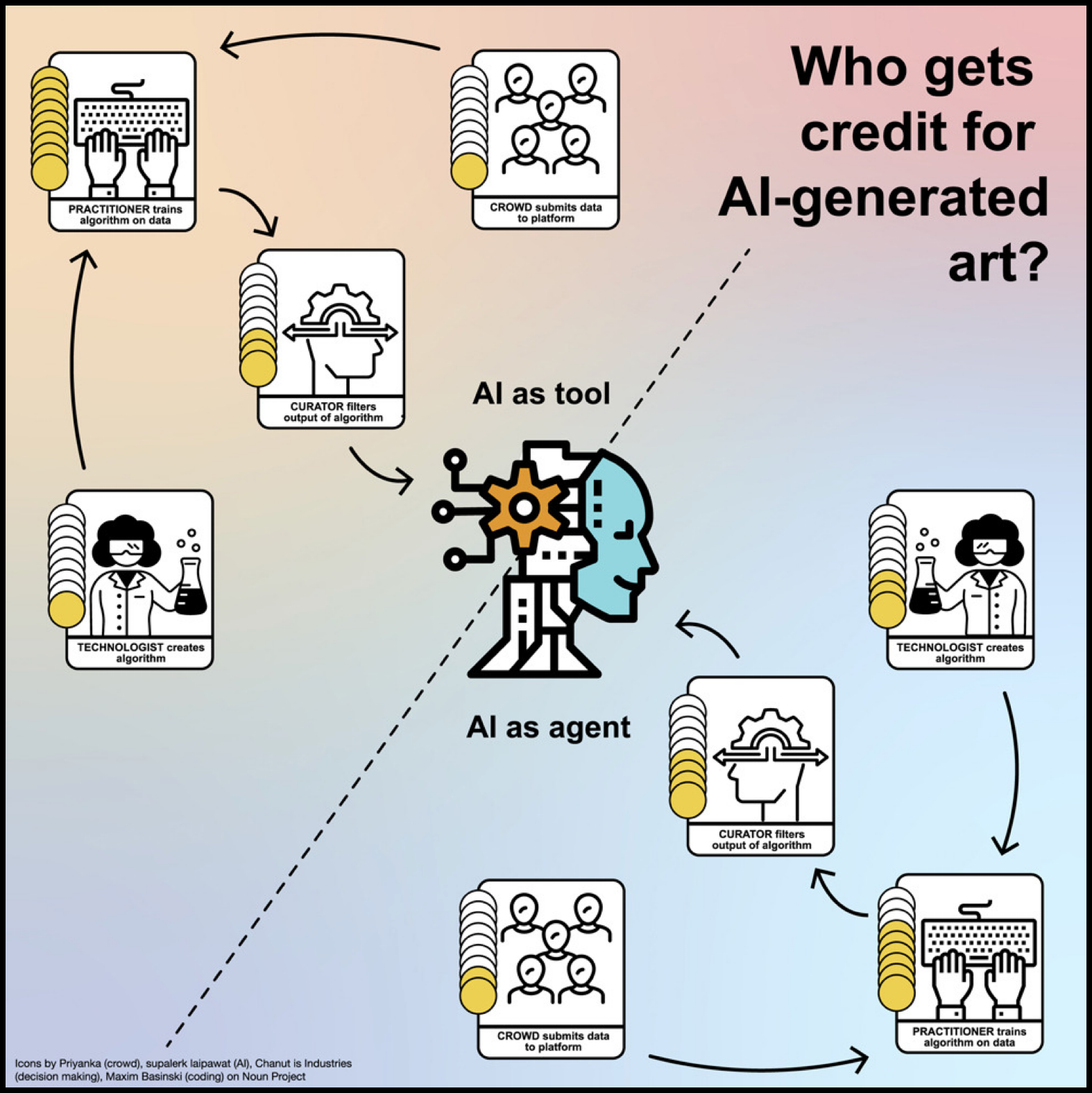 An image showing AI’s ownership ecosystem having data collectors, technologists, curators and the general crowd.