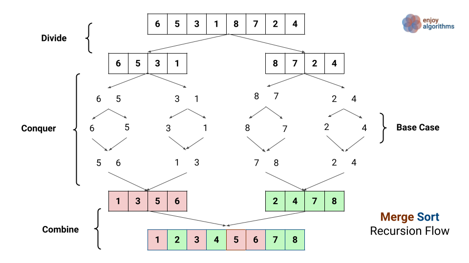 Merge sort algorithm visualization using recursion