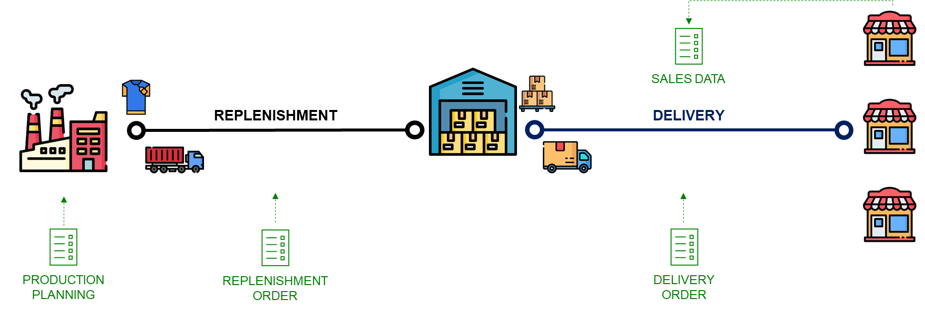 A supply chain flowchart illustrating the journey from production planning to delivery at a store. The process begins with production planning at the factory, continues through the warehouse with replenishment orders, and concludes with the delivery to the store. The chart uses icons of factories, warehouses, trucks, and stores, accompanied by digital document icons representing the flow of data (e.g., production planning, replenishment orders, sales data, delivery orders).