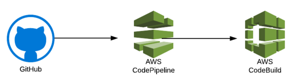 Building A CI/CD Pipeline using GitHub, CodePipeline, & CodeBuild | by  Claude R Hector | AWS Tip