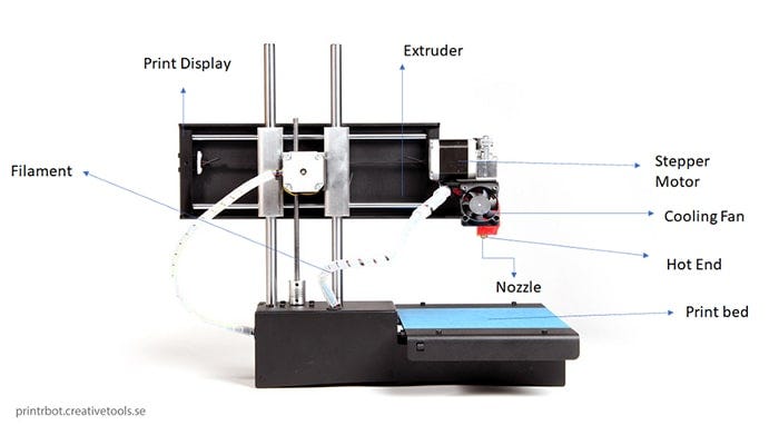 Parts of an FDM 3D printer