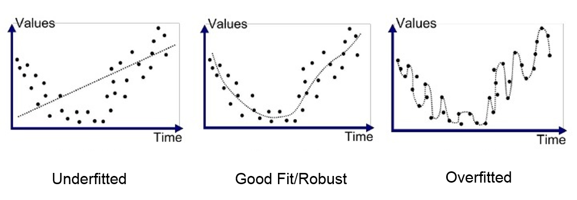 Image result for overfit vs underfit