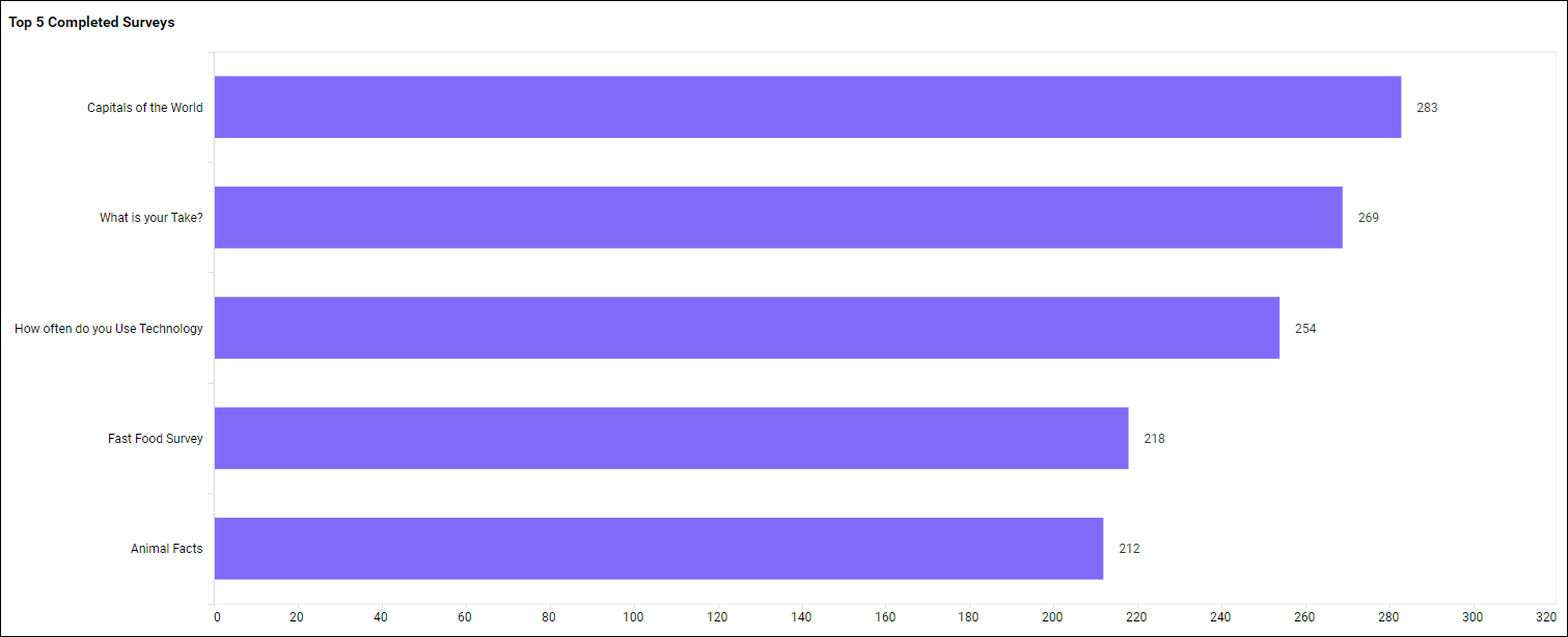 Top five completed surveys by responses-Survey overview dashboard