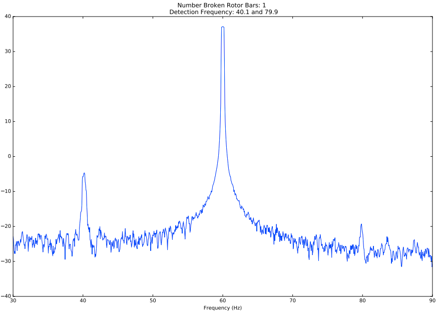 electrical frequency of a failing motor using MCSA - motor current signature analysis