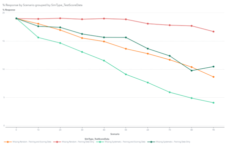 summary of 4 different simulation scenarios, hit rate per missing value percentage