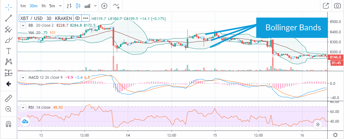 Bollinger Bands