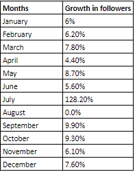 The brand’s growth on social media M-O-M