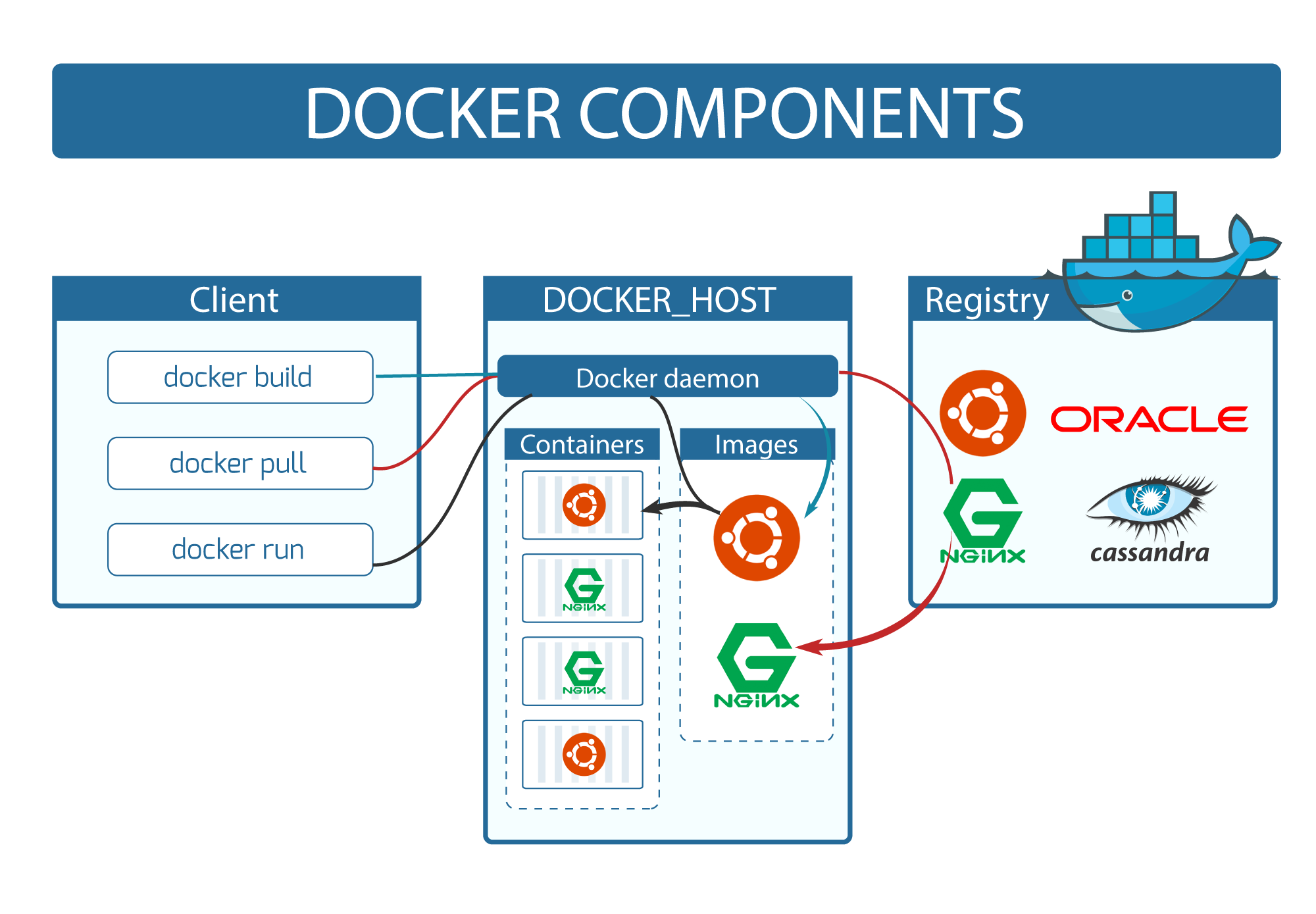 Docker: Components (Client, Host, Daemon, etc.) - Knoldus Blogs Docker