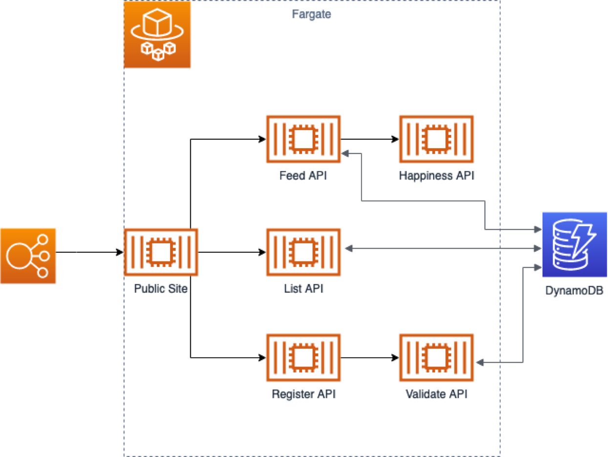 Our initial architecture, based purely around the functionality.