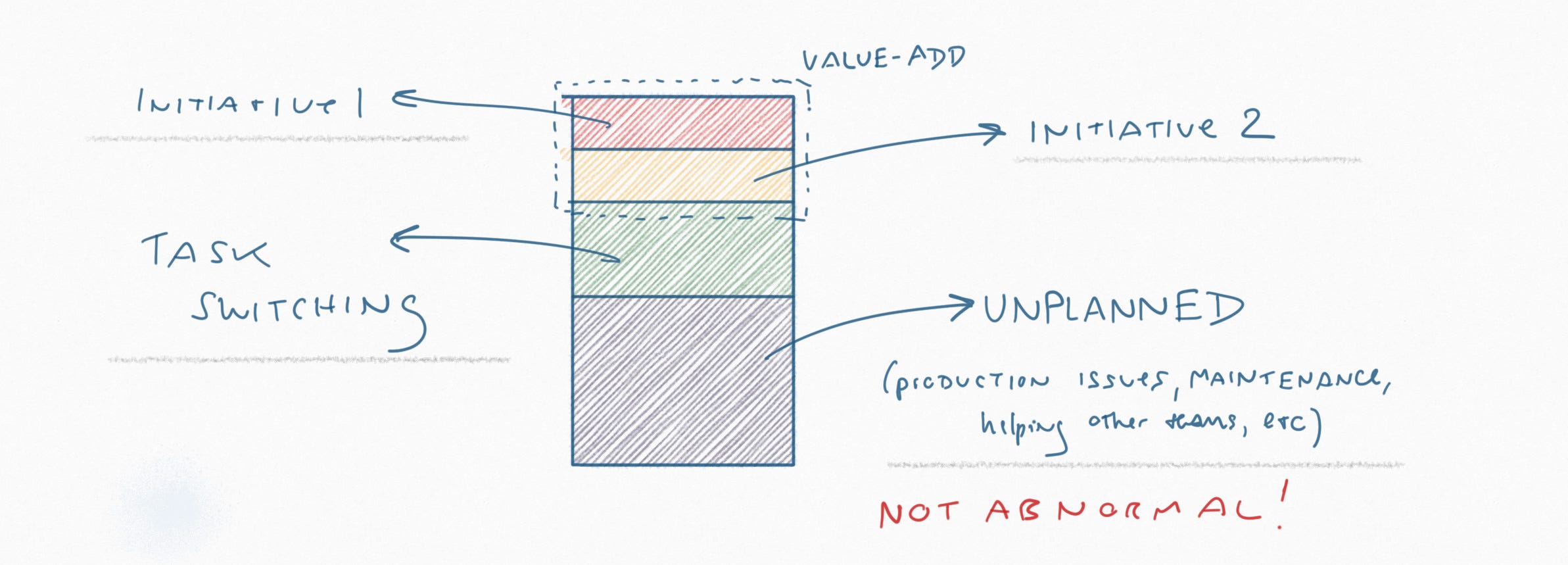 Why Isn’t Agile Working?