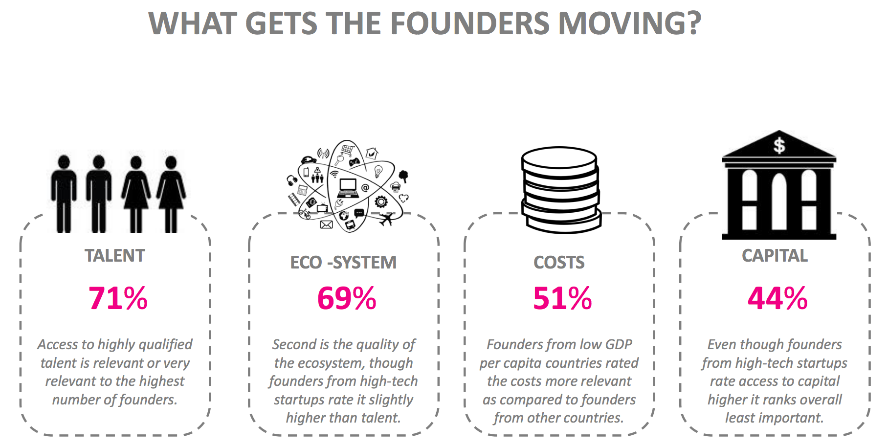 What get's startup founders moving?