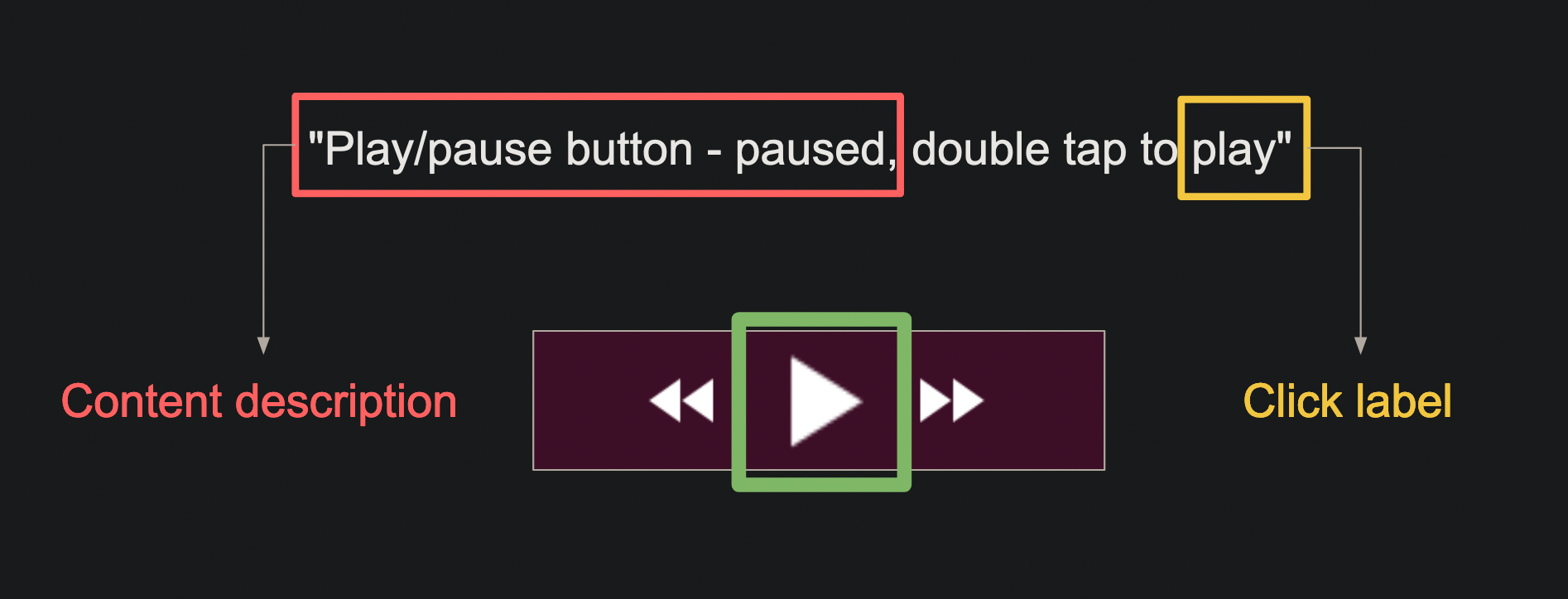 Image showing media controls and the text “Play/pause button — paused, double tap to play”. “Play/pause button — paused” is highlighted as content description and “play” in “double tap to play” is highlighted as the click label