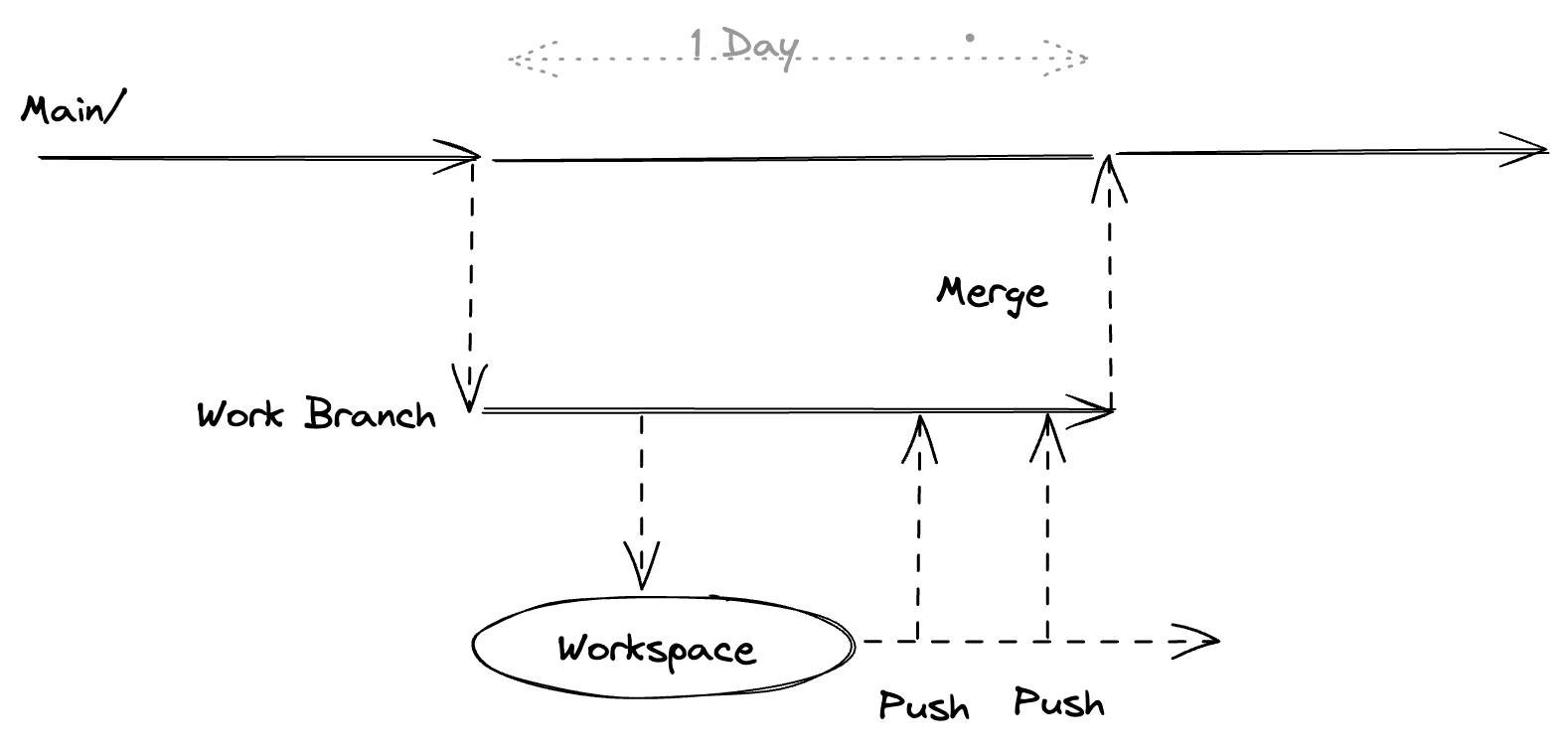 A Branch Based Workflow
