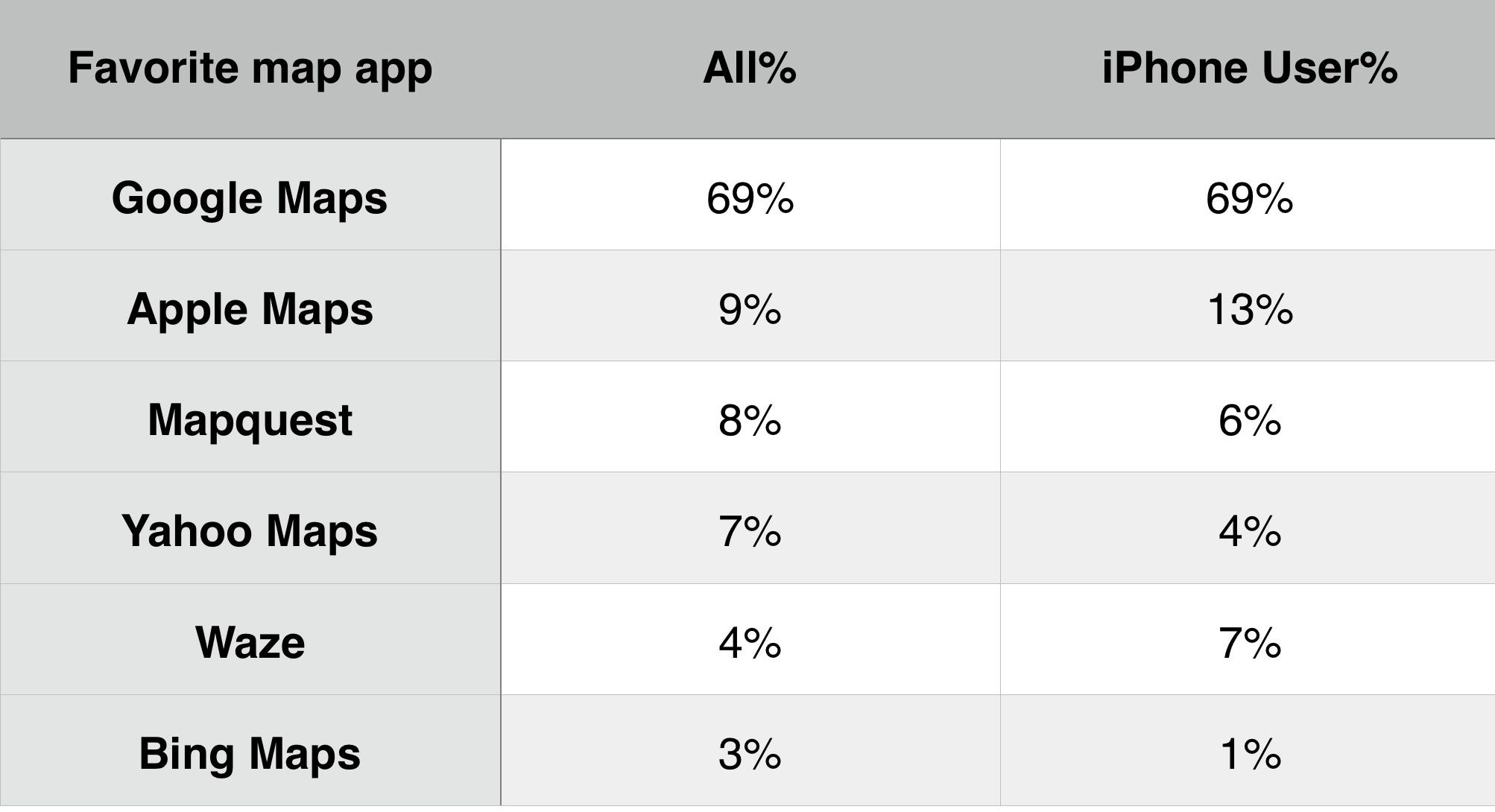 Map apps market share
