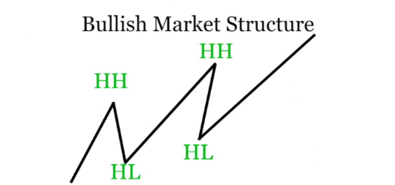 Image of a Bullish Market Structure