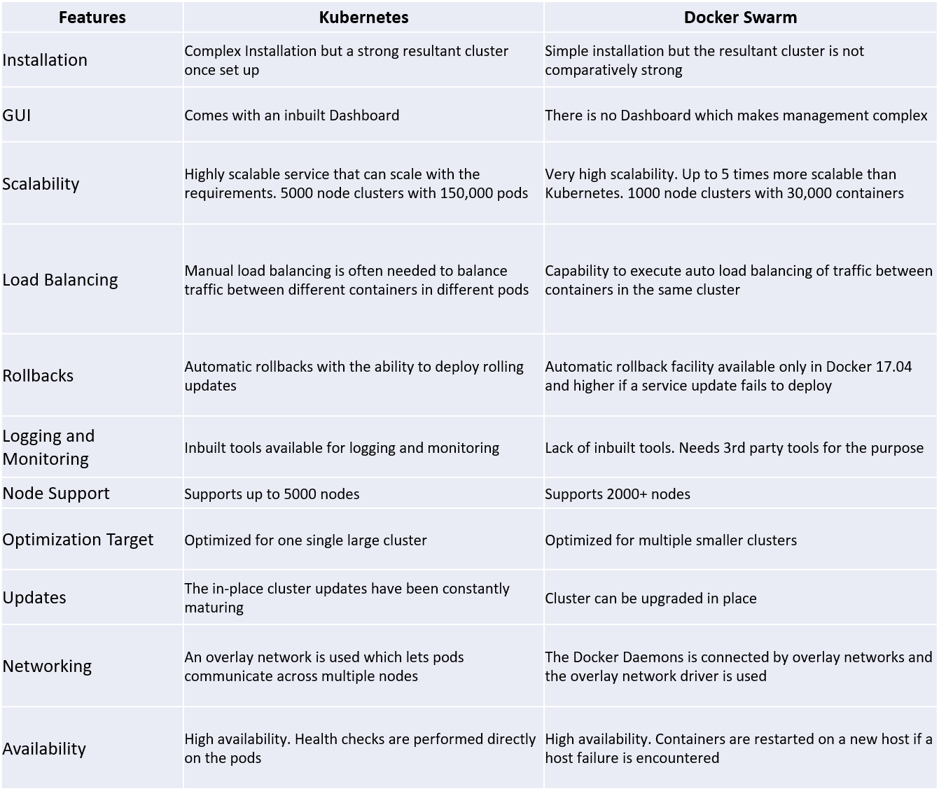 kubernetes vs docker feature table comparison 