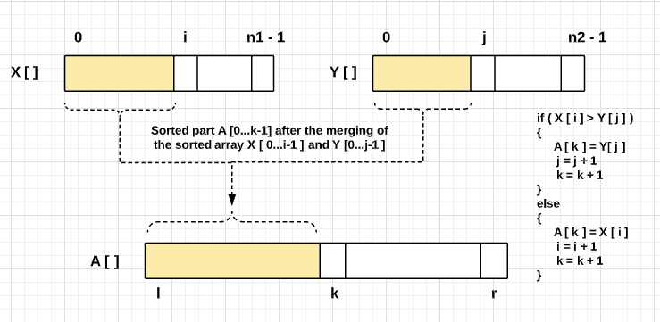 merge sort algorithm two pointer approach of the merging process