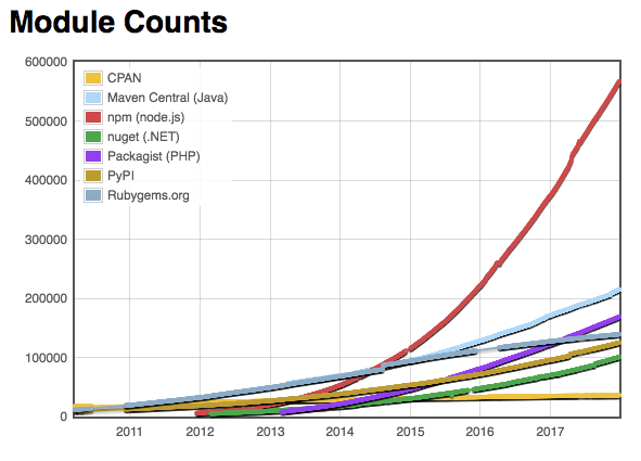 JavaScript has the most packages, by a landslide.
