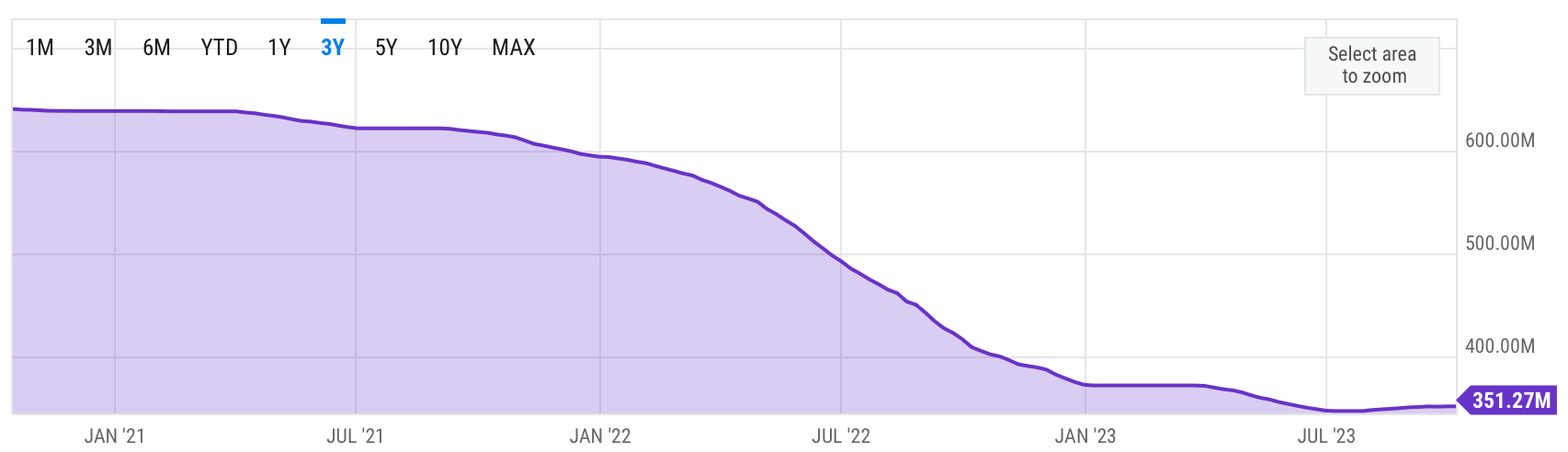 SPR levels over the past three years. Courtesy of Chart.