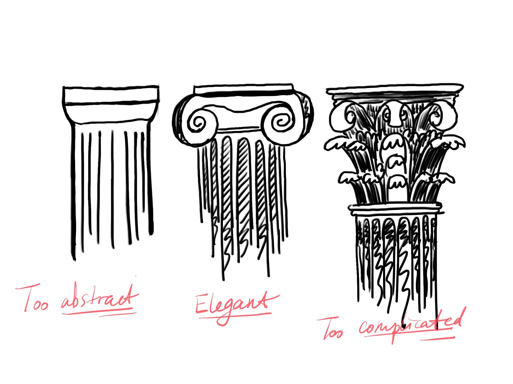 My sketch on 3 classical orders