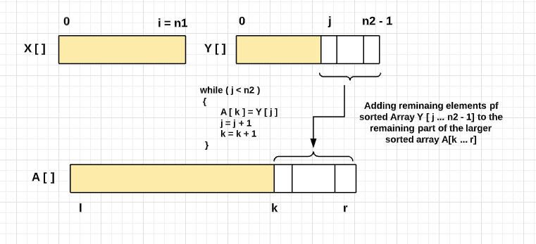 merge sort algorithm merging process termination 1