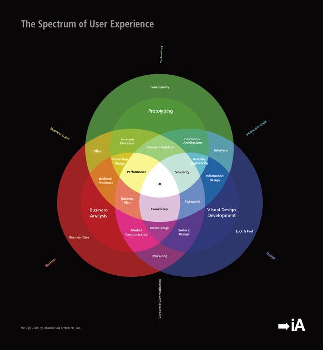 The Spectrum of User Experience