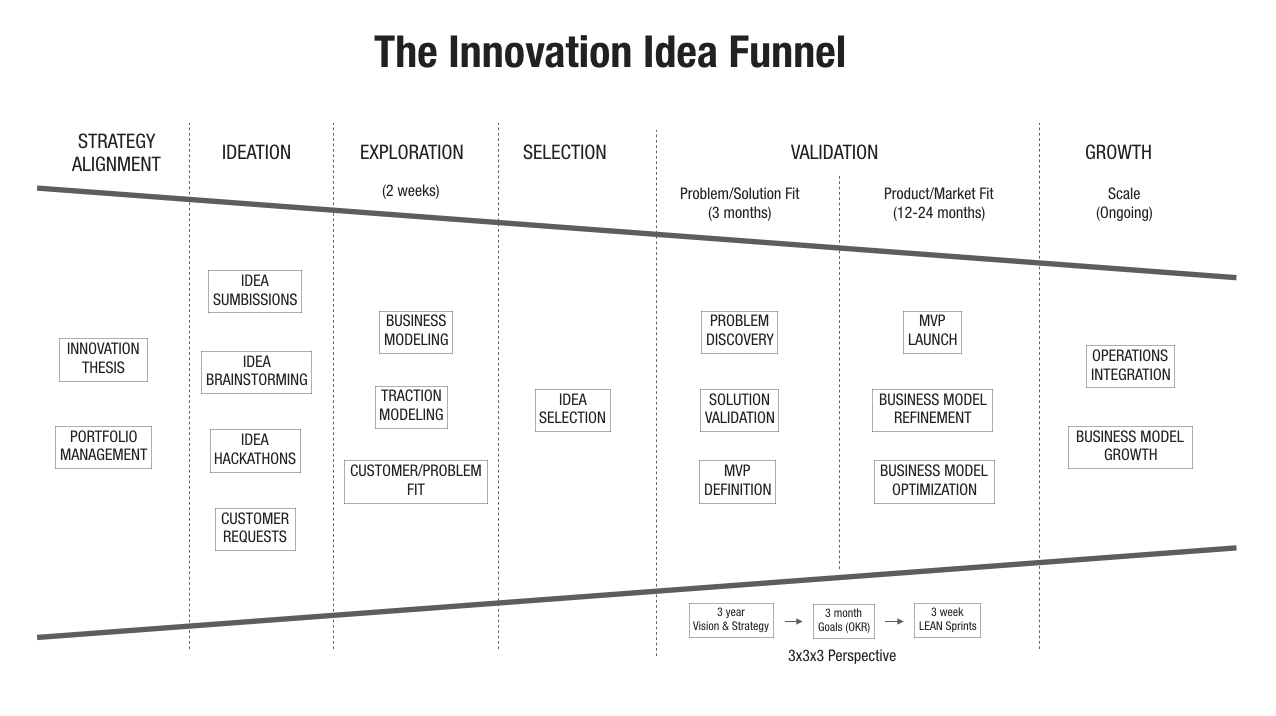 The Idea Funnel – Love the Problem