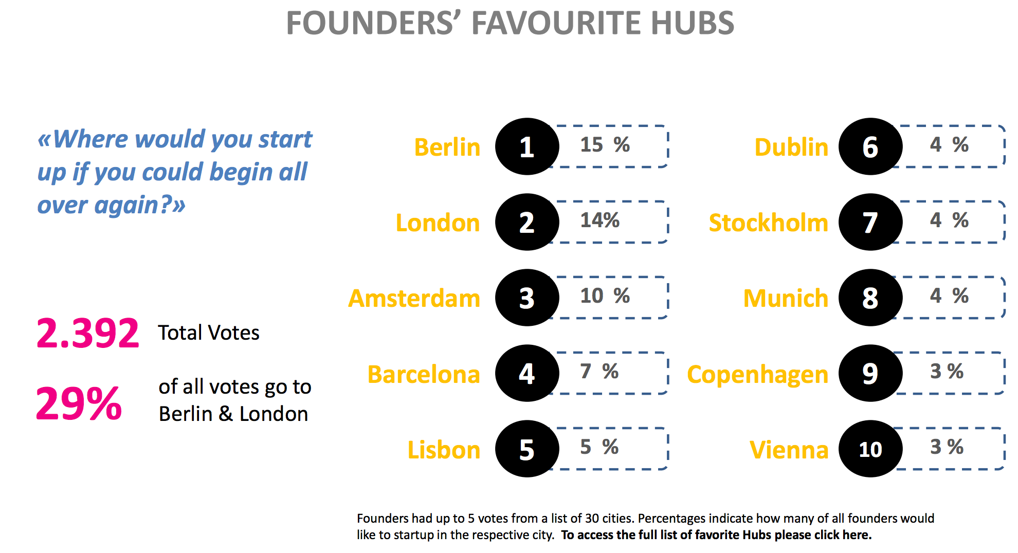 The favorite hubs of startup founders