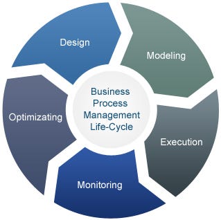 BP Management Life Cycle