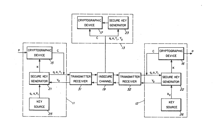 Figure 1. US Patent 4,200,770. Overview of the key-exchange mechanism that is the Diffie-Hellman algorithm.